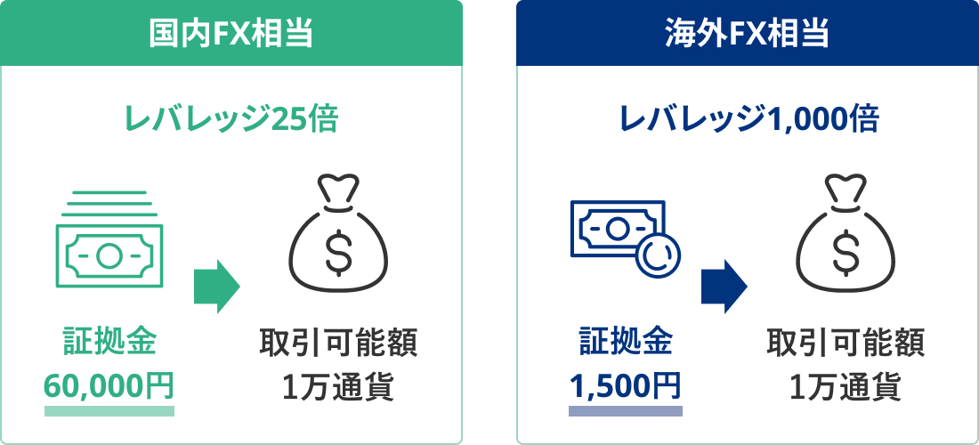 必要証拠金比較