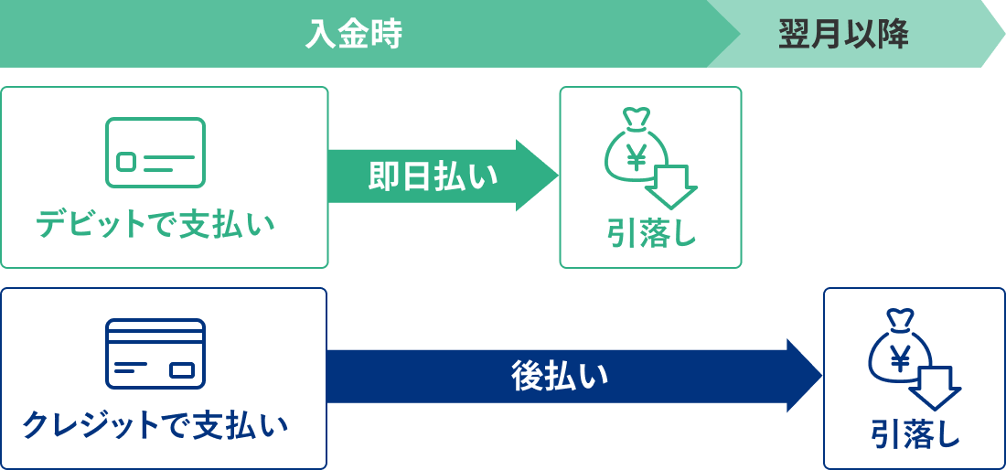 クレジットカード・デビットカード