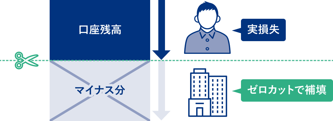 ゼロカットシステム