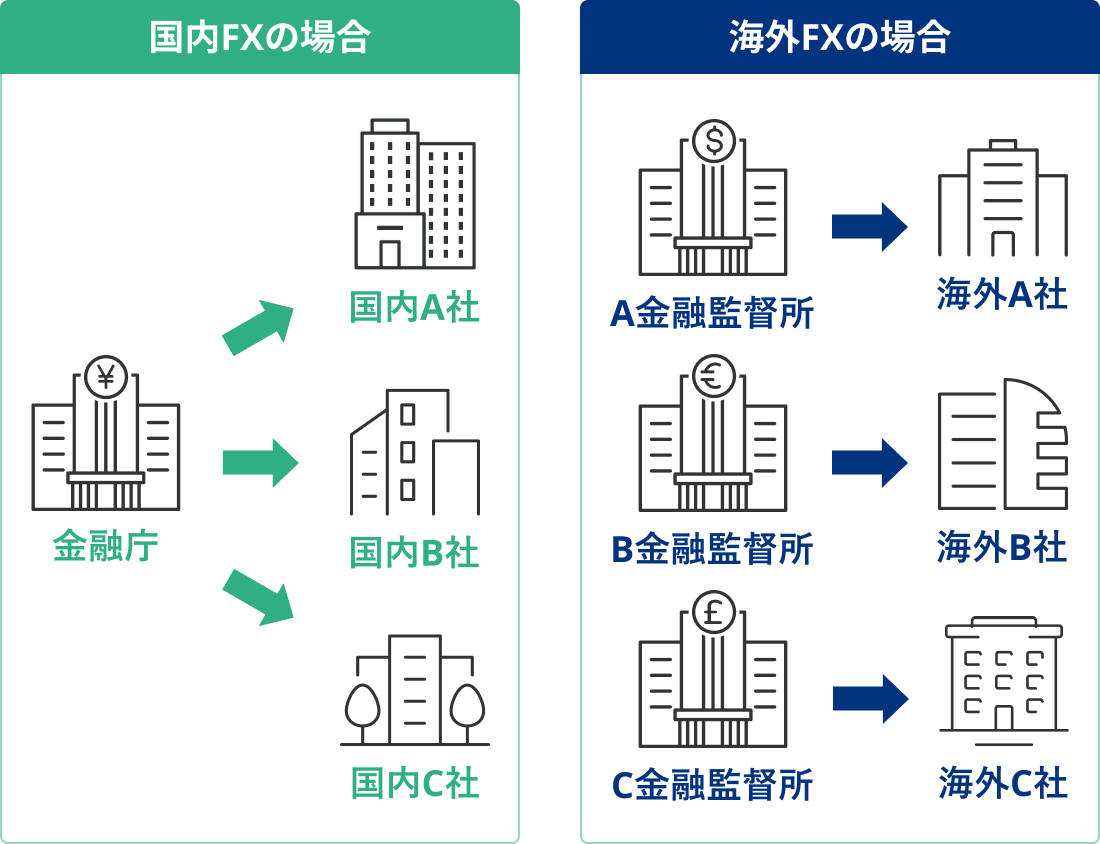 国内FXと海外FXの規制の違い