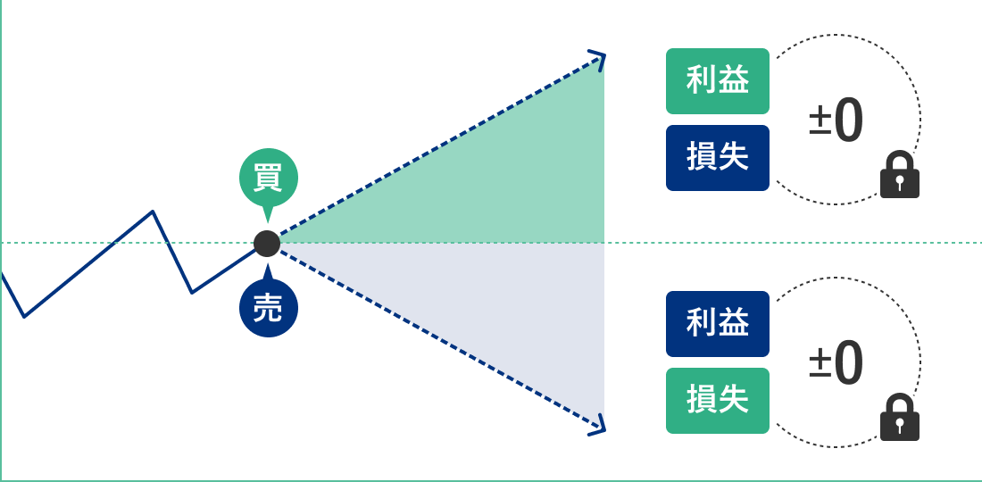 両建ての仕組み