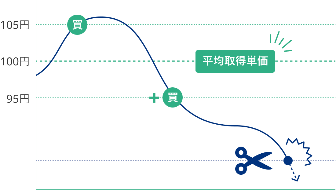 ナンピンの仕組み