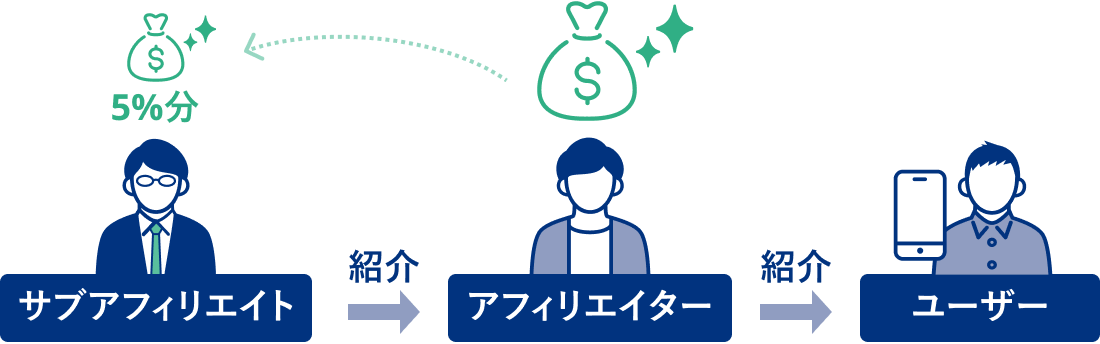 サブアフィリエイトの仕組み