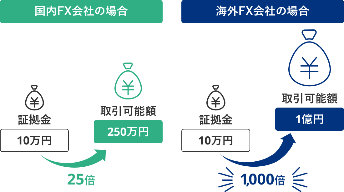 レバレッジの仕組み