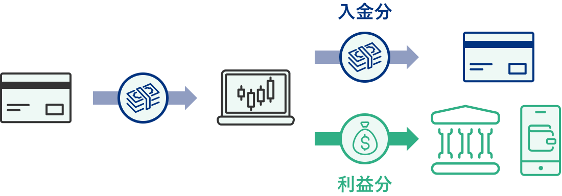 クレジットカードの出金ルール