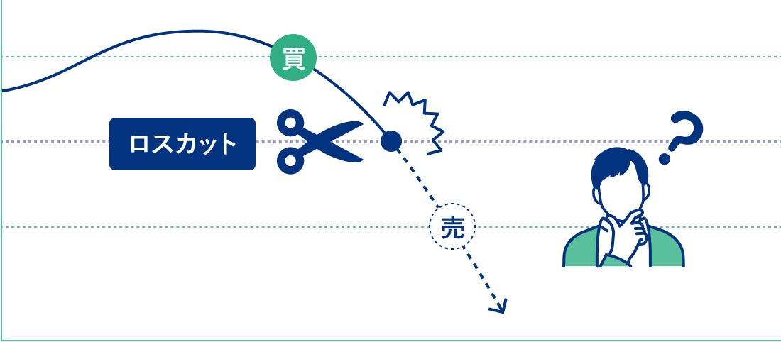 ロスカットの執行で大損した例