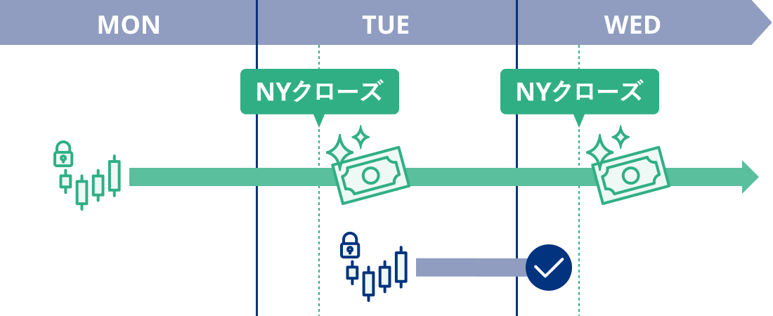スワップポイントの仕組み