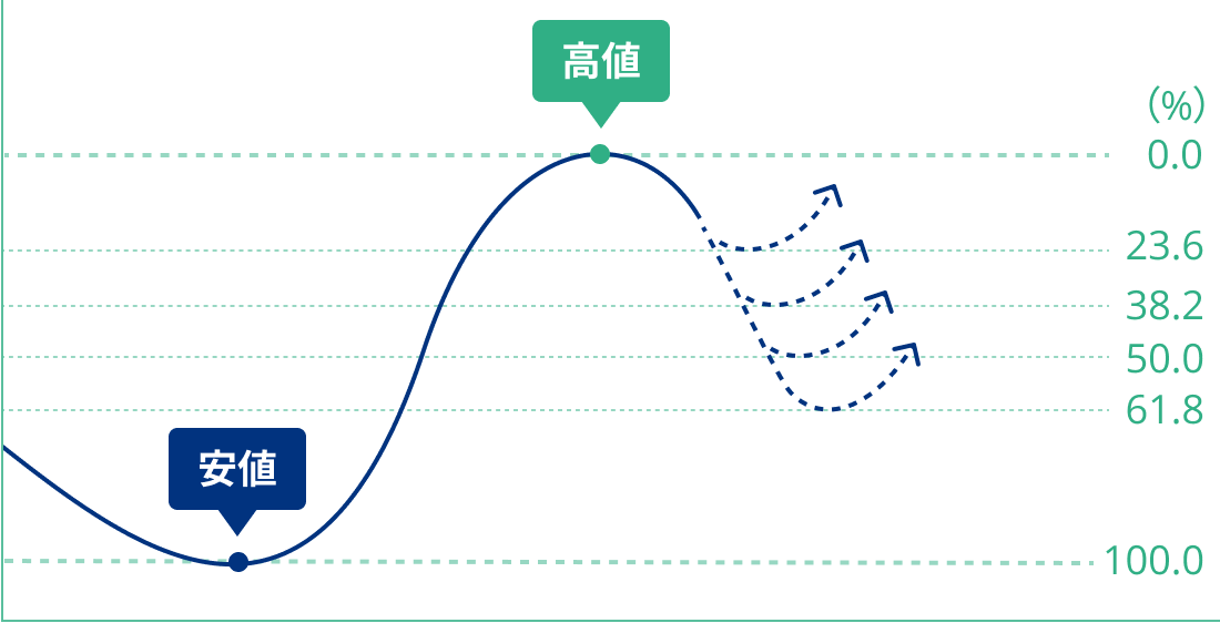 フィボナッチリトレースメント
