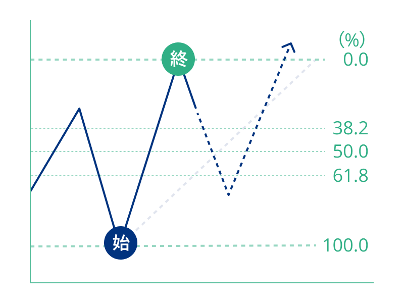 上昇トレンドの場合