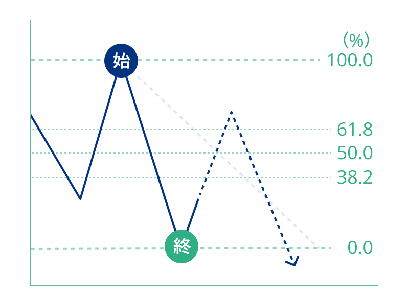 下降トレンドの場合