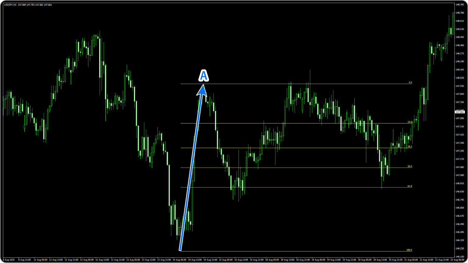 フィボナッチリトレースメントの引き方/押し目を測る場合