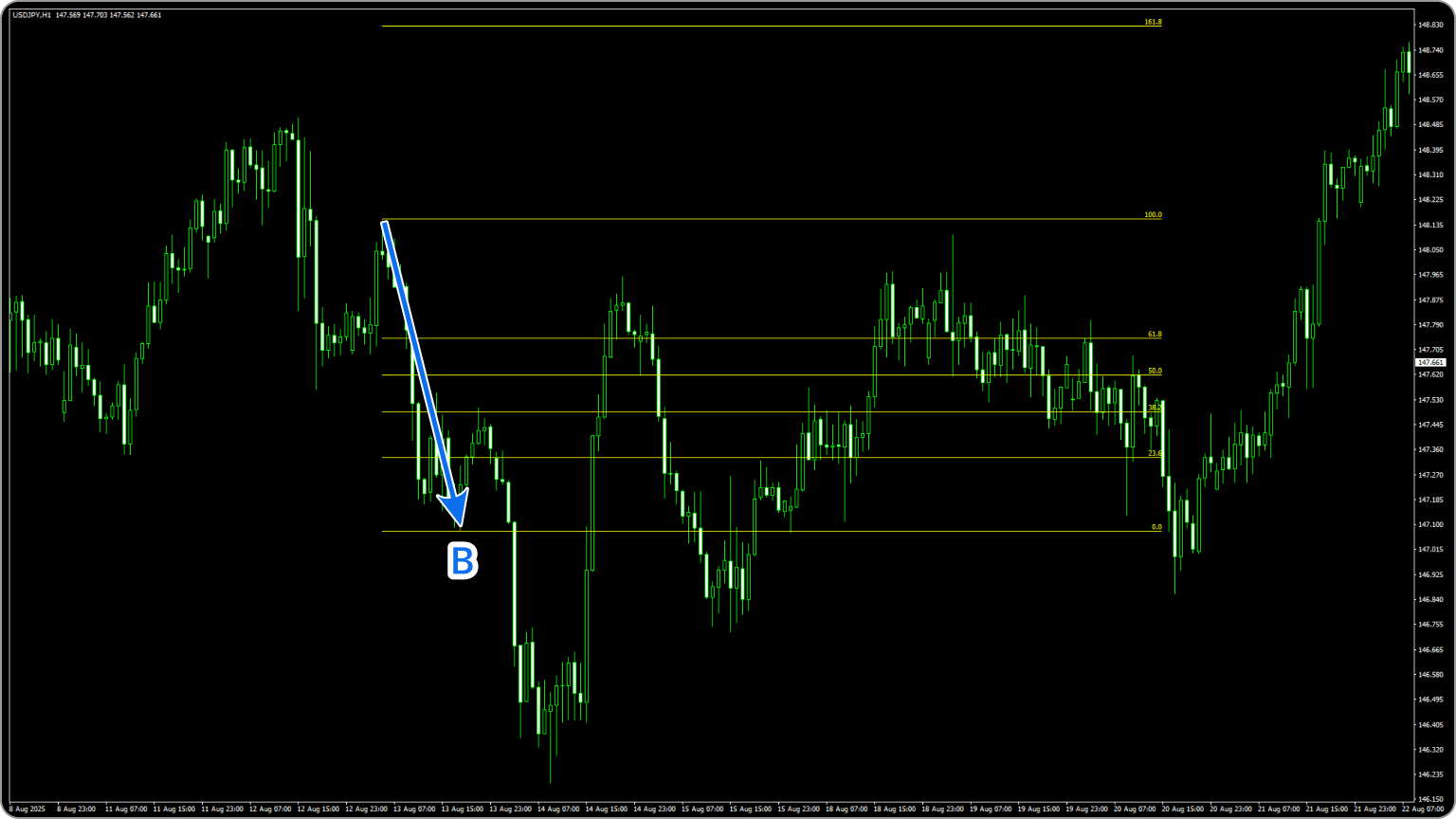 フィボナッチリトレースメントの引き方/戻りを測る場合