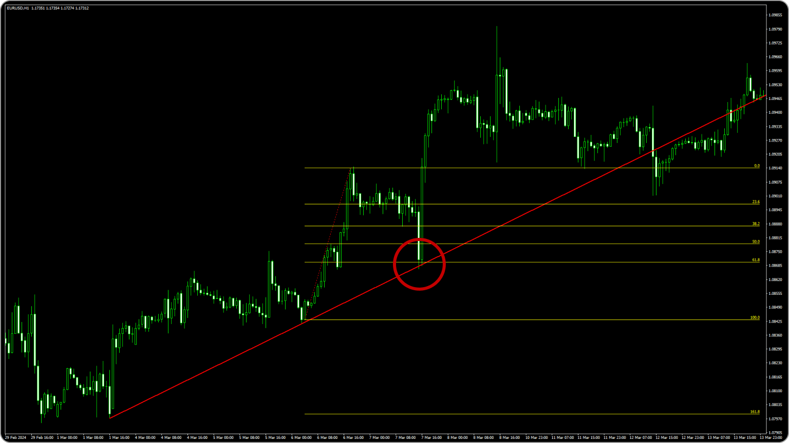 フィボナッチリトレースメントとトレンドラインの組み合わせ