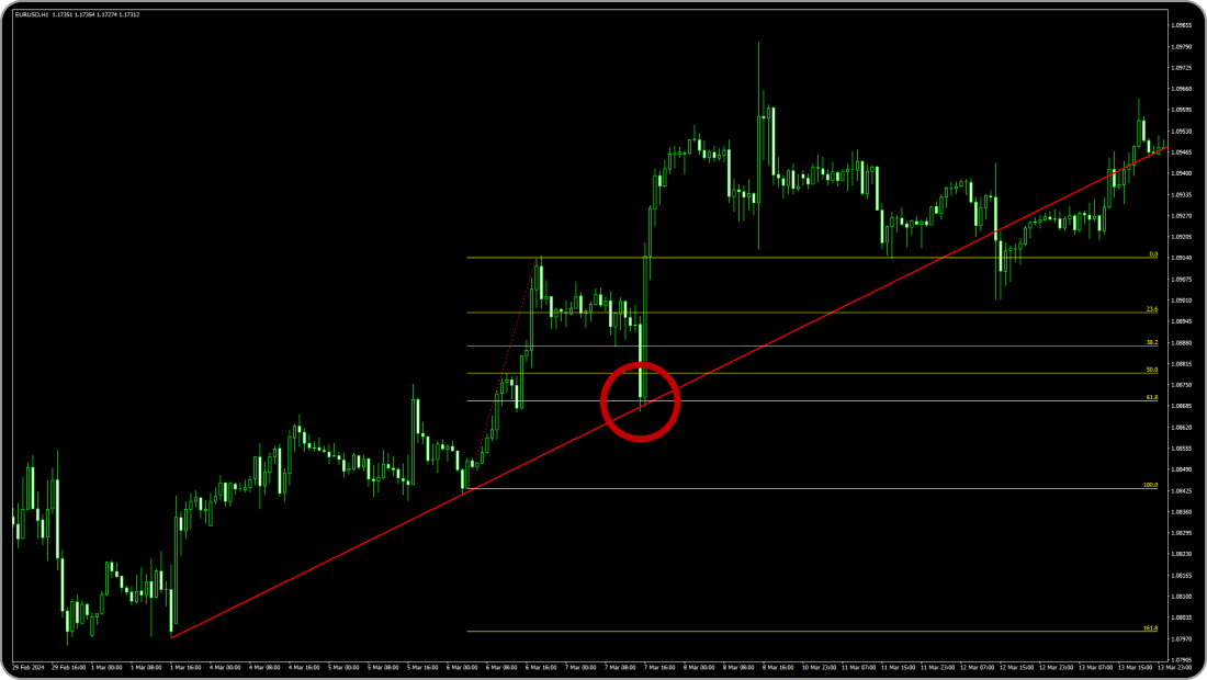 フィボナッチリトレースメントとトレンドラインの組み合わせ