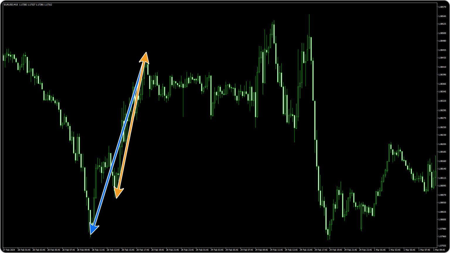 2つのフィボナッチリトレースメントを組み合わせる