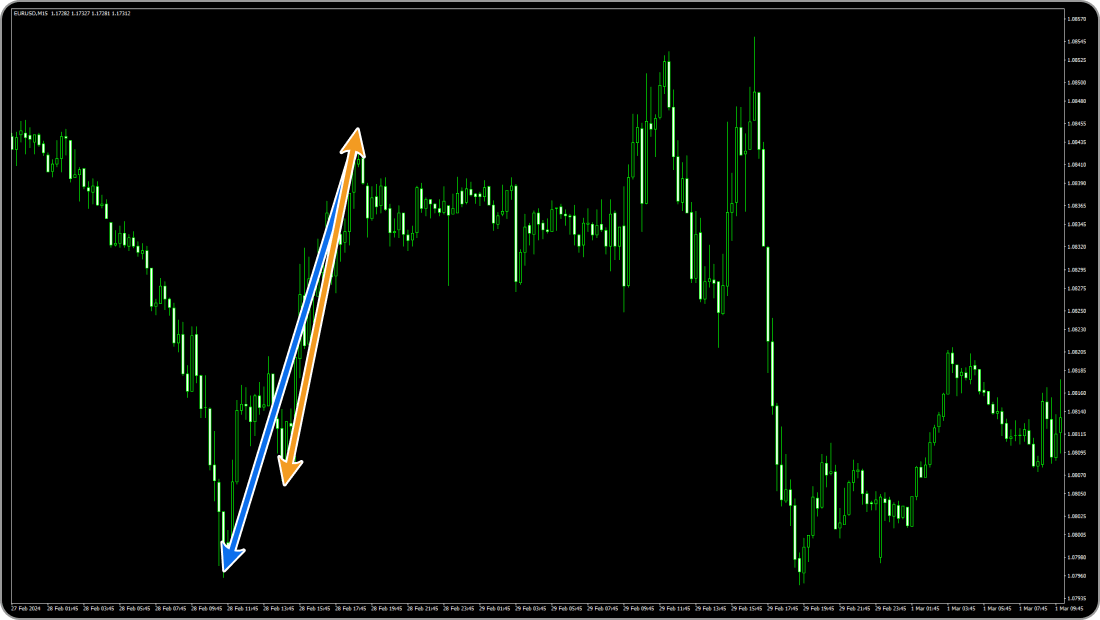2つのフィボナッチリトレースメントを組み合わせる