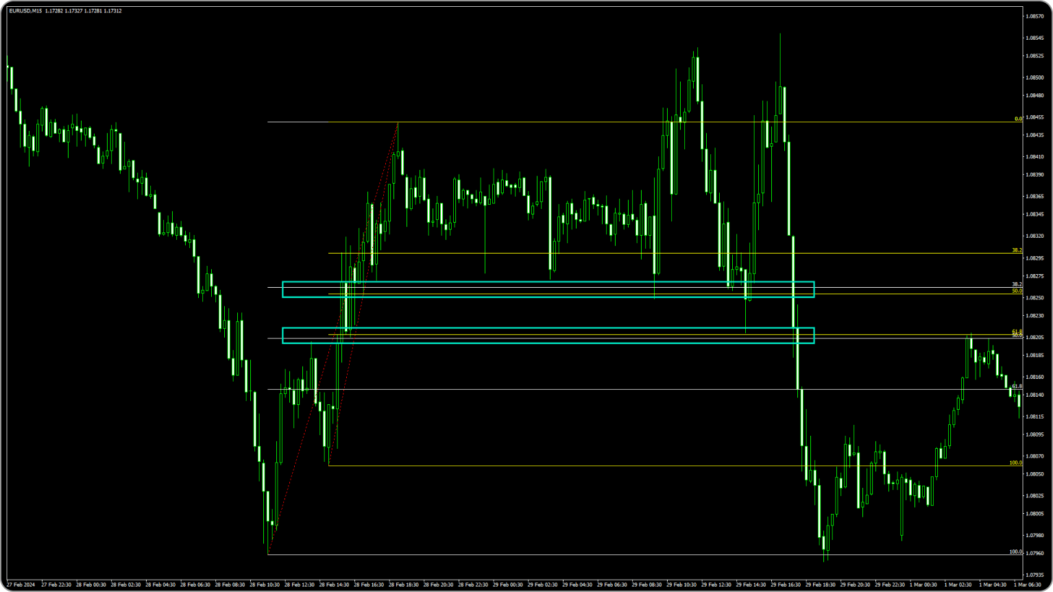 2つのフィボナッチリトレースメントを組み合わせる