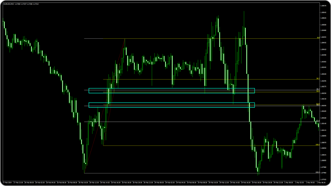 2つのフィボナッチリトレースメントを組み合わせる