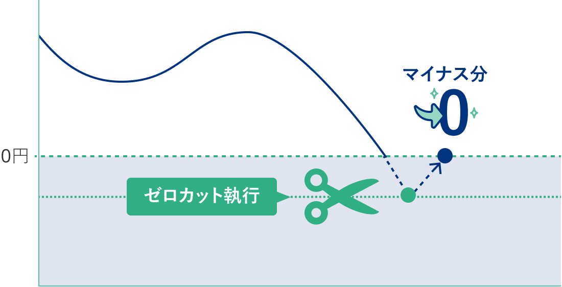 ゼロカットシステムの仕組み
