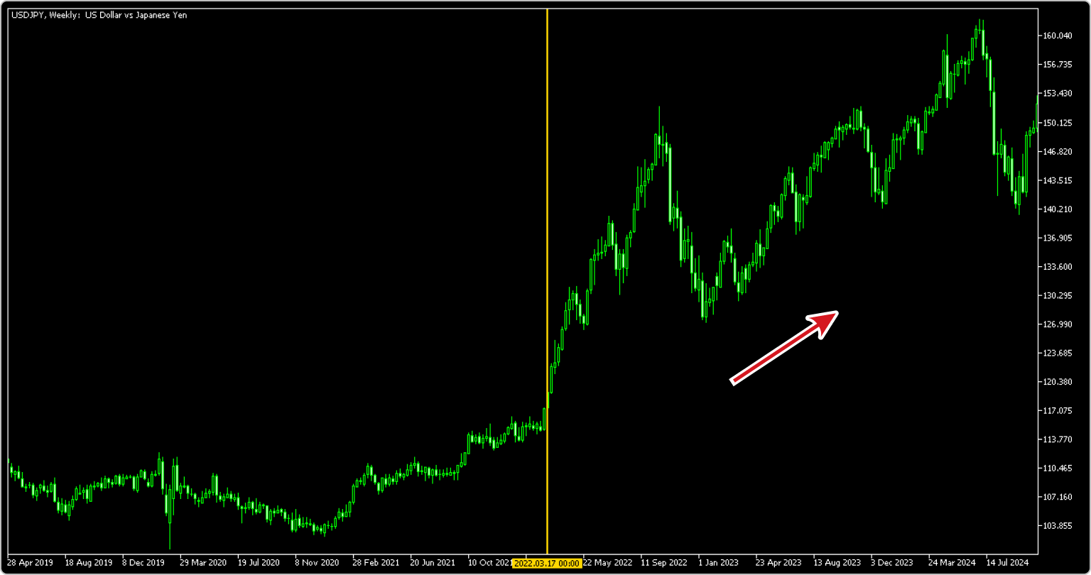 ドル円の週足チャート