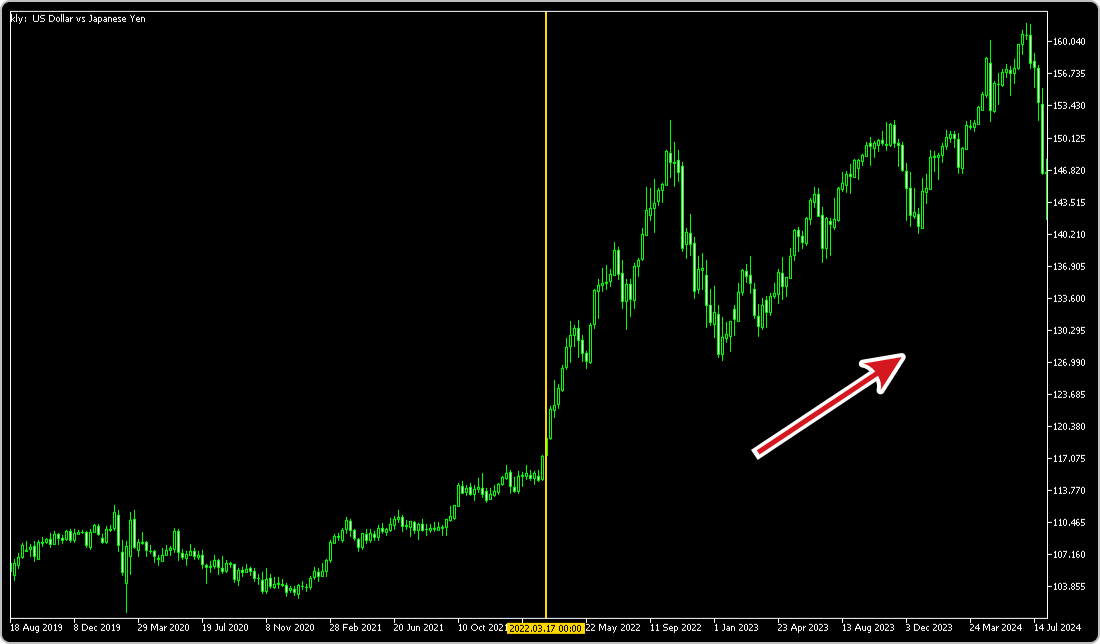 ドル円の週足チャート