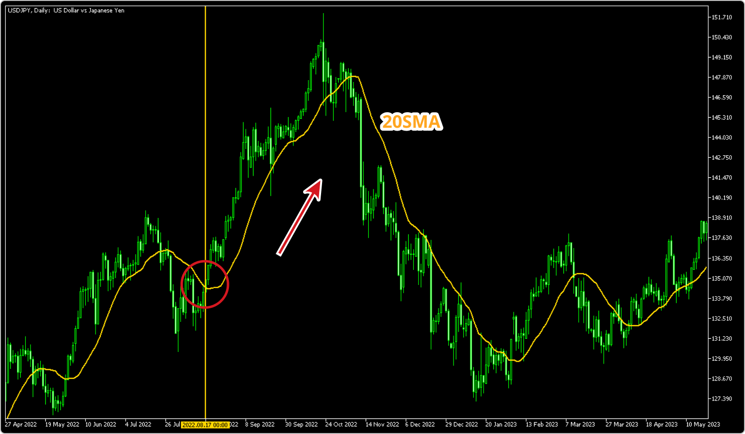 テクニカル分析も併用して売買判断を行う