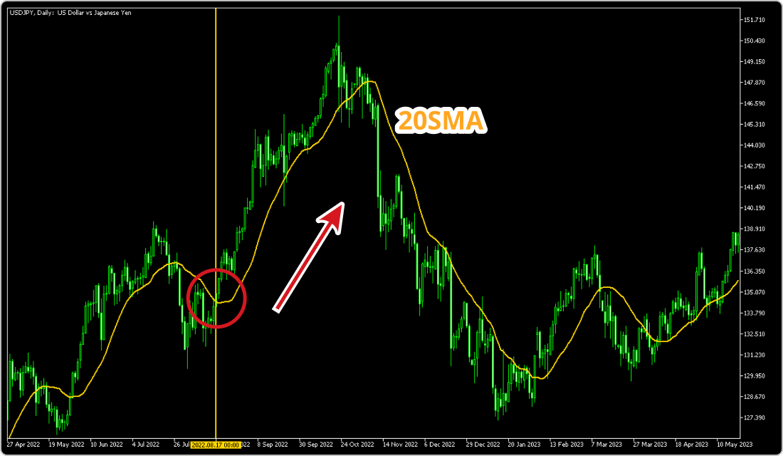 テクニカル分析も併用して売買判断を行う