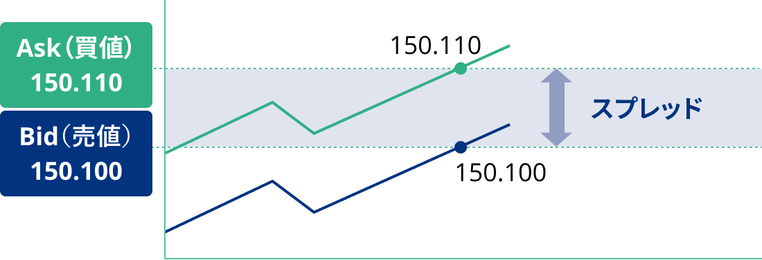 スプレッドとは
