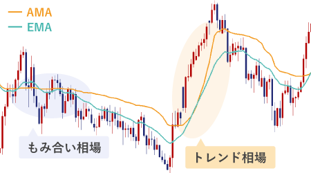 適応型移動平均線