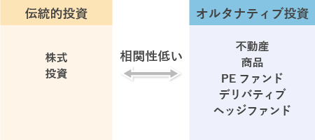伝統的投資とオルタナティブ投資の違い
