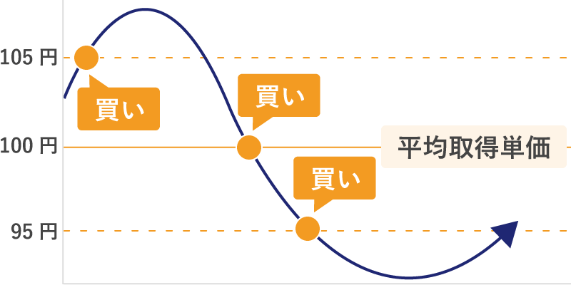 ナンピンのイメージ