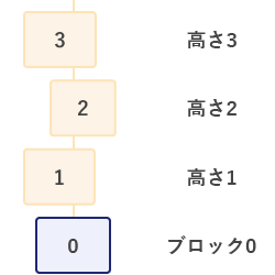 ブロックの高さ