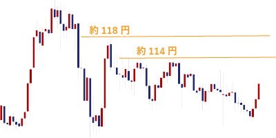 ドル円週足で見る天井値
