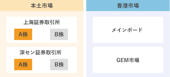 中国本土市場と香港市場