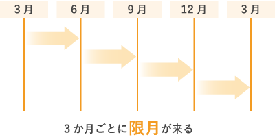 限月