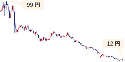トルコリラの長期下落