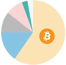 仮想通貨のドミナンス
