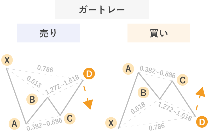 ハーモニックパターンの代表的な形