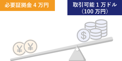レバレッジの効果