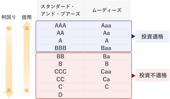 格付け
