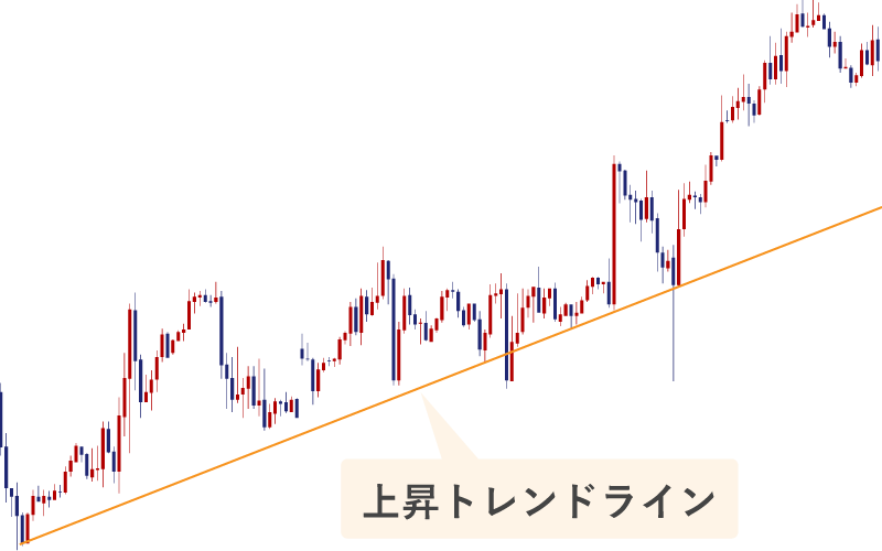 上昇トレンドラインとレジスタンスライン