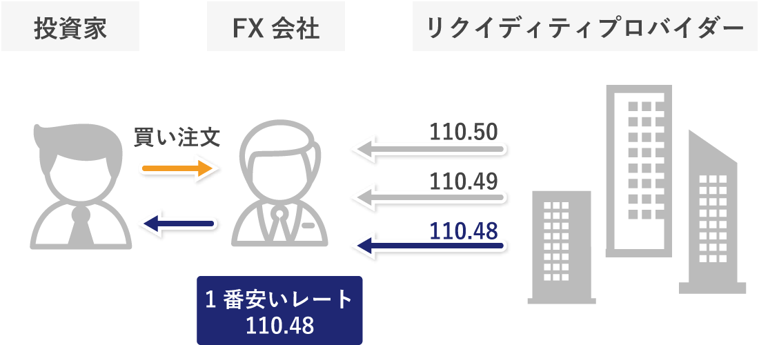 リクイディティ・プロバイダー