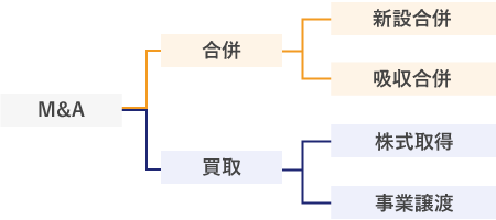 M&Aの種類