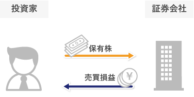 現渡しの仕組み