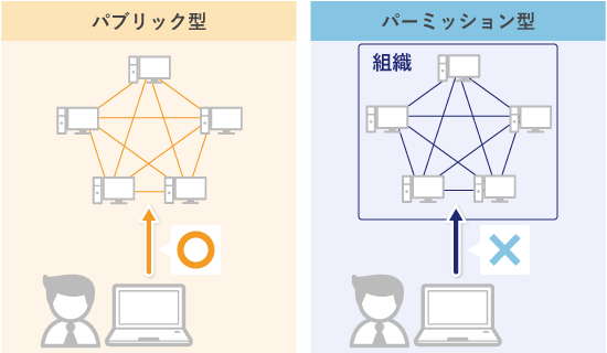 パブリック型ブロックチェーンとパーミッション型ブロックチェーンの違い