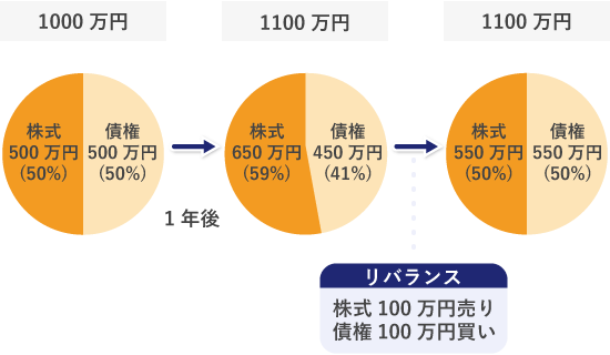 リバランス