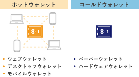 ウォレットの種類