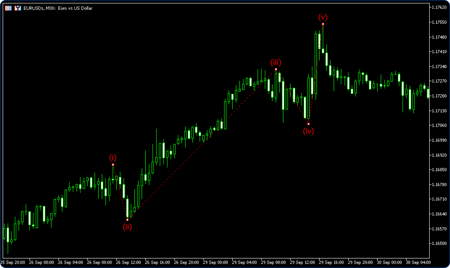 エリオット推進波をラインで結んだ場合