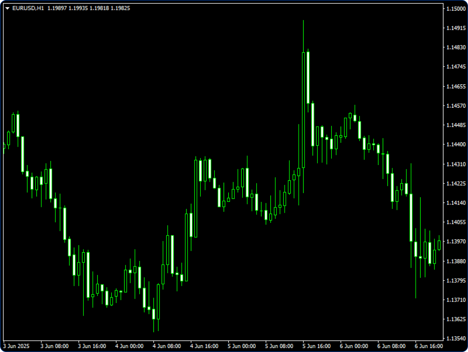 作業中のチャートを選択した場合