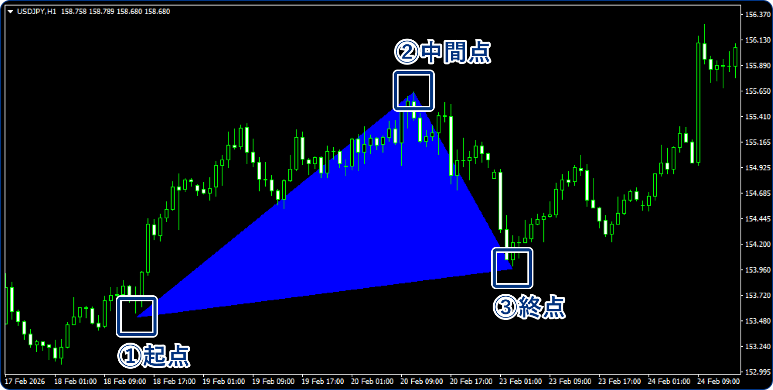 三角形を表示する場合